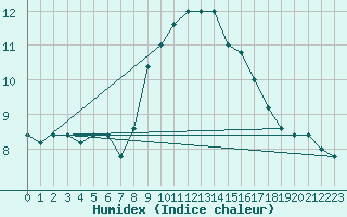 Courbe de l'humidex pour Cap Mele (It)