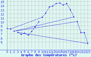 Courbe de tempratures pour Pertuis - Le Farigoulier (84)