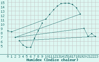 Courbe de l'humidex pour Trawscoed