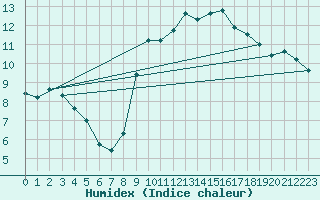 Courbe de l'humidex pour Sanary-sur-Mer (83)