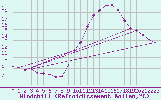 Courbe du refroidissement olien pour Saint-Maximin-la-Sainte-Baume (83)