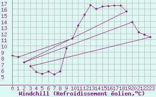Courbe du refroidissement olien pour Trappes (78)