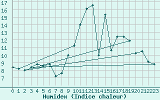 Courbe de l'humidex pour Capo Bellavista