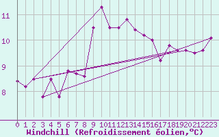 Courbe du refroidissement olien pour Cabo Vilan