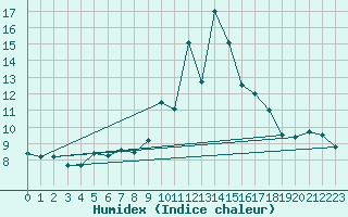 Courbe de l'humidex pour Cap de Vaqueira