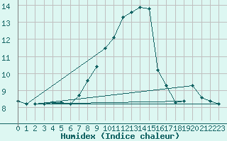 Courbe de l'humidex pour Saint Michael Im Lungau