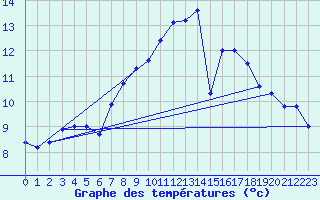 Courbe de tempratures pour Tibenham Airfield