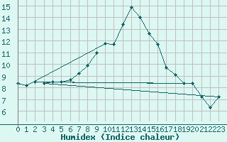 Courbe de l'humidex pour Rheinfelden