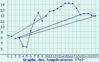 Courbe de tempratures pour Neukirchen-Hauptschw