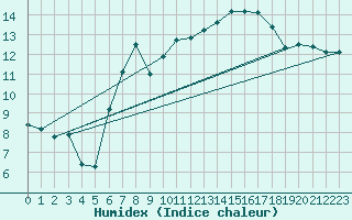 Courbe de l'humidex pour Neukirchen-Hauptschw