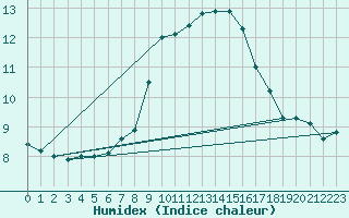 Courbe de l'humidex pour Camborne