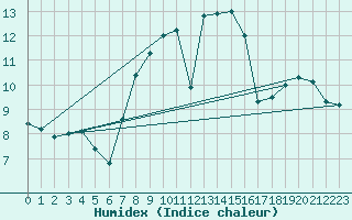 Courbe de l'humidex pour Payerne (Sw)
