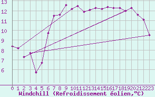 Courbe du refroidissement olien pour Elpersbuettel