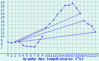 Courbe de tempratures pour Cessieu le Haut (38)