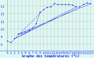 Courbe de tempratures pour Saint-Jean-de-Vedas (34)