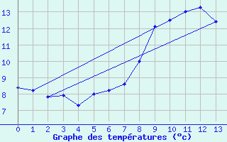 Courbe de tempratures pour Vagney (88)