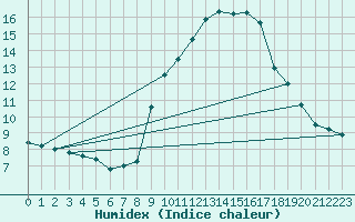 Courbe de l'humidex pour Brescia / Ghedi