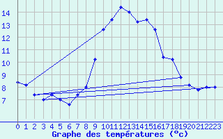 Courbe de tempratures pour Capo Bellavista