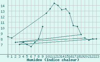 Courbe de l'humidex pour Capo Bellavista