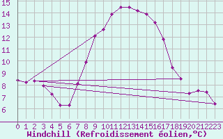 Courbe du refroidissement olien pour Marsens