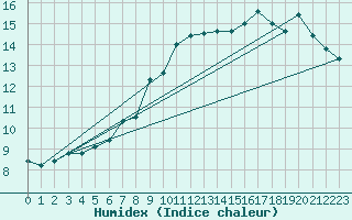 Courbe de l'humidex pour Saint-Igneuc (22)