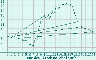 Courbe de l'humidex pour Madrid-Colmenar