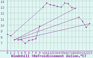 Courbe du refroidissement olien pour Gibraltar (UK)