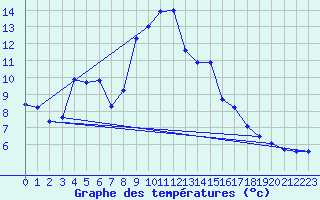 Courbe de tempratures pour Leucate (11)