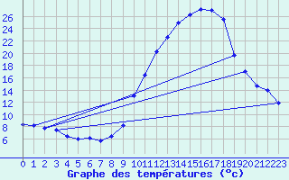 Courbe de tempratures pour Luxeuil (70)