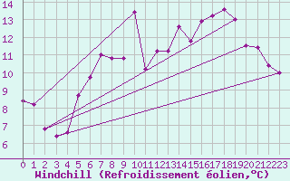 Courbe du refroidissement olien pour Vassincourt (55)