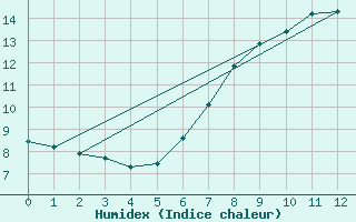 Courbe de l'humidex pour Monte Terminillo