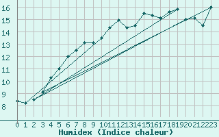 Courbe de l'humidex pour Storoen