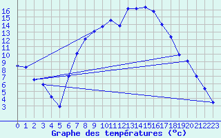 Courbe de tempratures pour Usti Nad Orlici