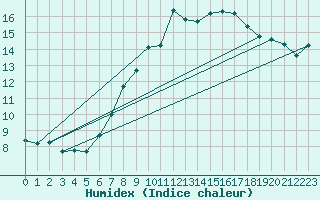 Courbe de l'humidex pour Kleiner Feldberg / Taunus