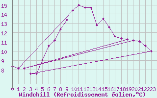 Courbe du refroidissement olien pour Novo Mesto