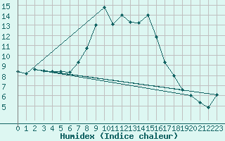 Courbe de l'humidex pour Mondsee