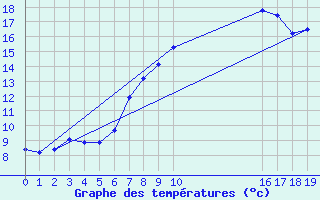 Courbe de tempratures pour Gurteen