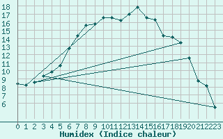 Courbe de l'humidex pour Kokemaki Tulkkila