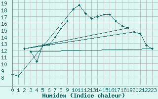 Courbe de l'humidex pour Messstetten