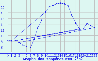 Courbe de tempratures pour Bergen