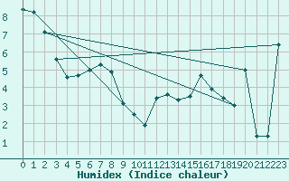 Courbe de l'humidex pour Pekisko