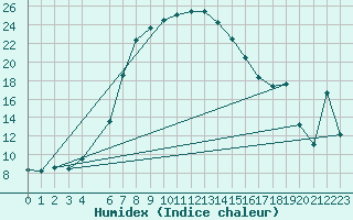 Courbe de l'humidex pour Van Reenen