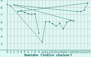 Courbe de l'humidex pour Maseskar