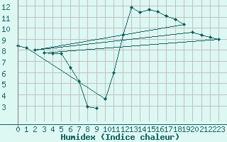 Courbe de l'humidex pour Argentan (61)