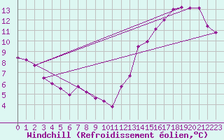 Courbe du refroidissement olien pour Aeroparque Bs. As. Aerodrome