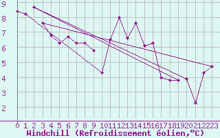 Courbe du refroidissement olien pour Lanvoc (29)