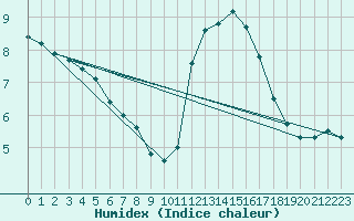 Courbe de l'humidex pour Berson (33)