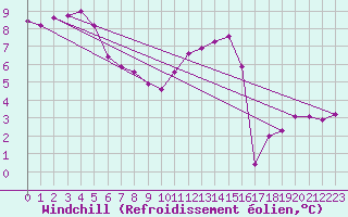 Courbe du refroidissement olien pour Angers-Beaucouz (49)