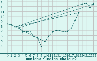 Courbe de l'humidex pour Croisette (62)