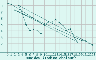 Courbe de l'humidex pour Berne Liebefeld (Sw)